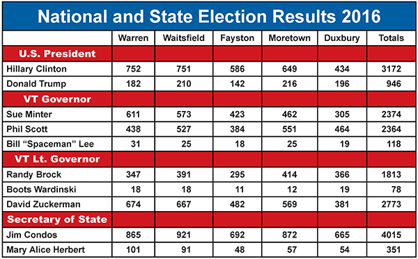 Election Results 01