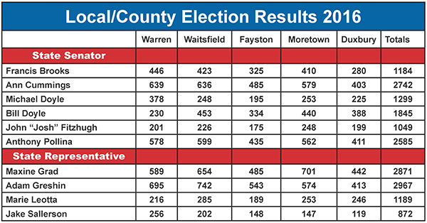 Election Results local