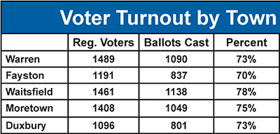 Election Turnout