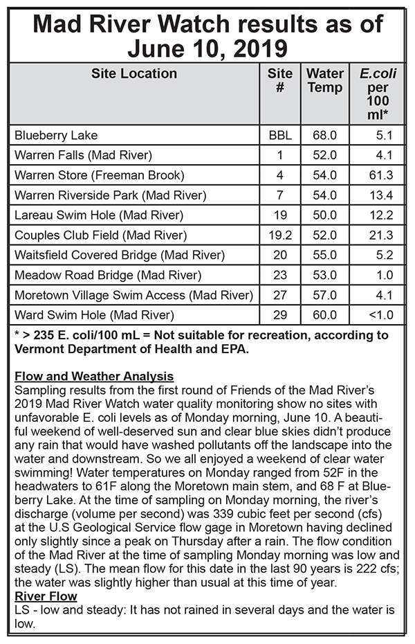 Mad River Watch results June10