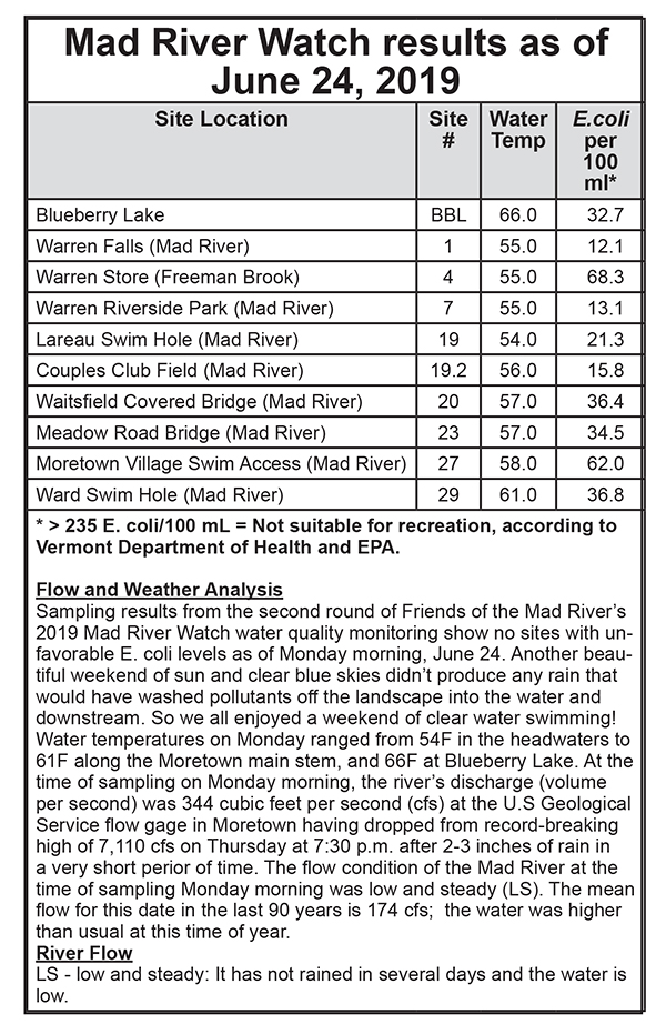 Mad River Watch Results June 24