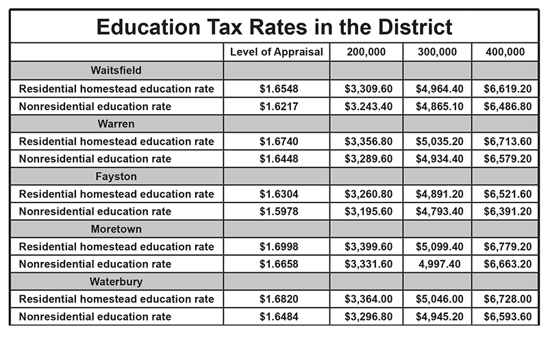  education tax rate chart