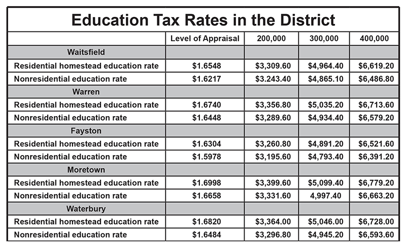  education tax rate chart