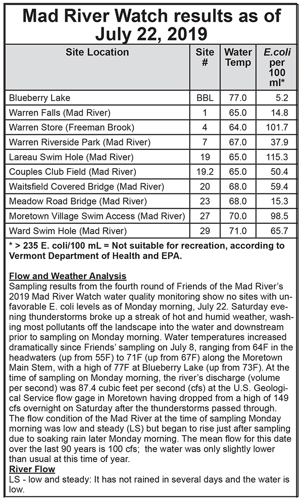 Mad River Watch results July 22