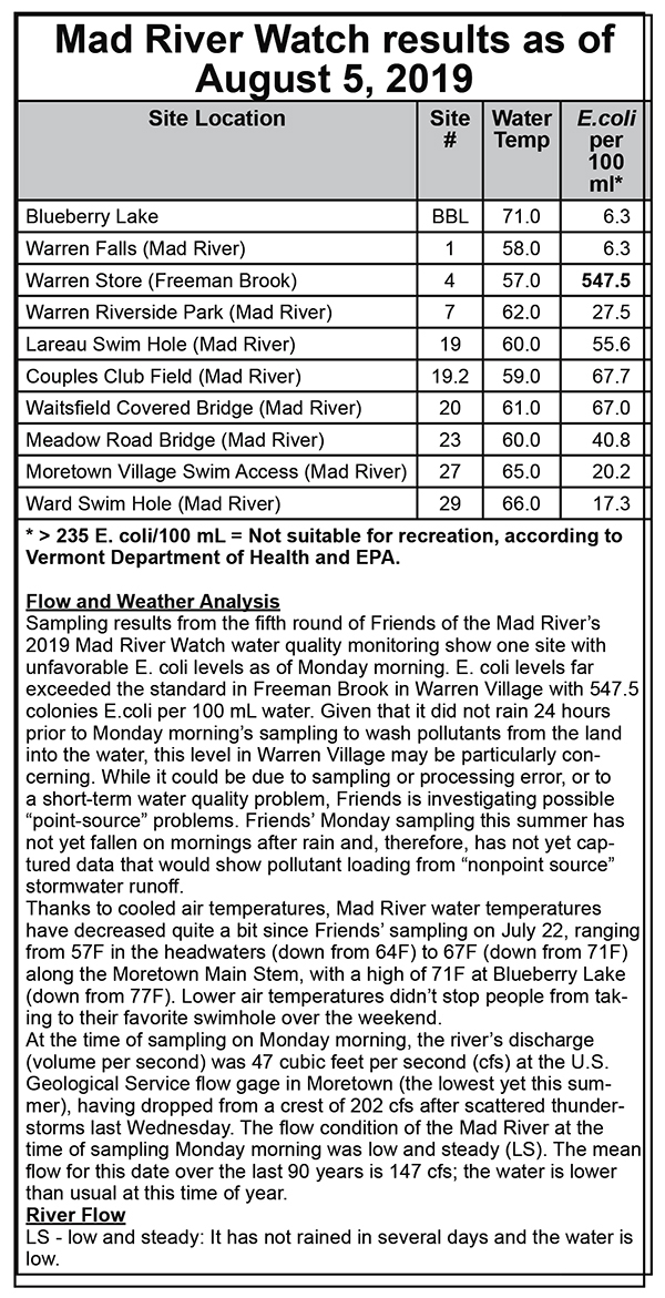 Mad River Watch E Coli 080819