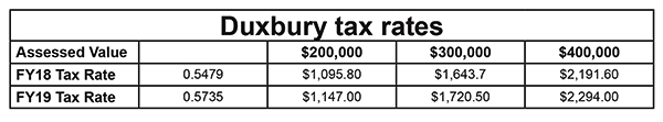 Duxbury Tax Rates