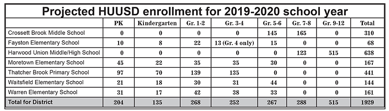 Projected enrollment for HUUSD