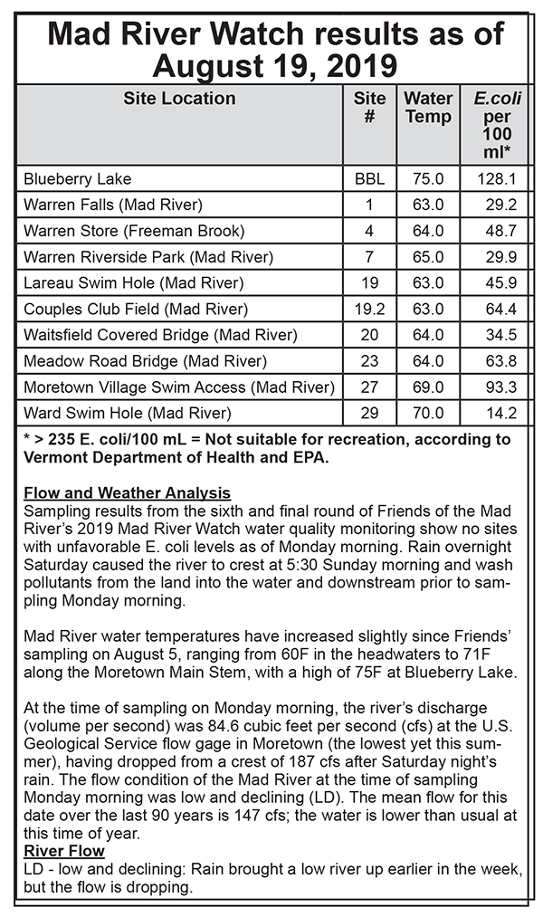 Mad River Watch E. coli results