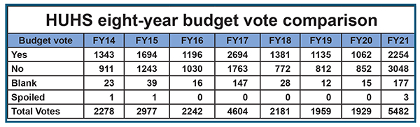 HUHS Budget Vote comparison