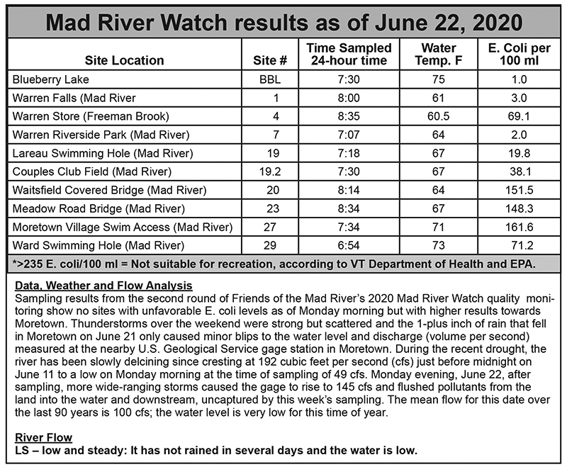 Mad River Watch Chart, June 22, 2020