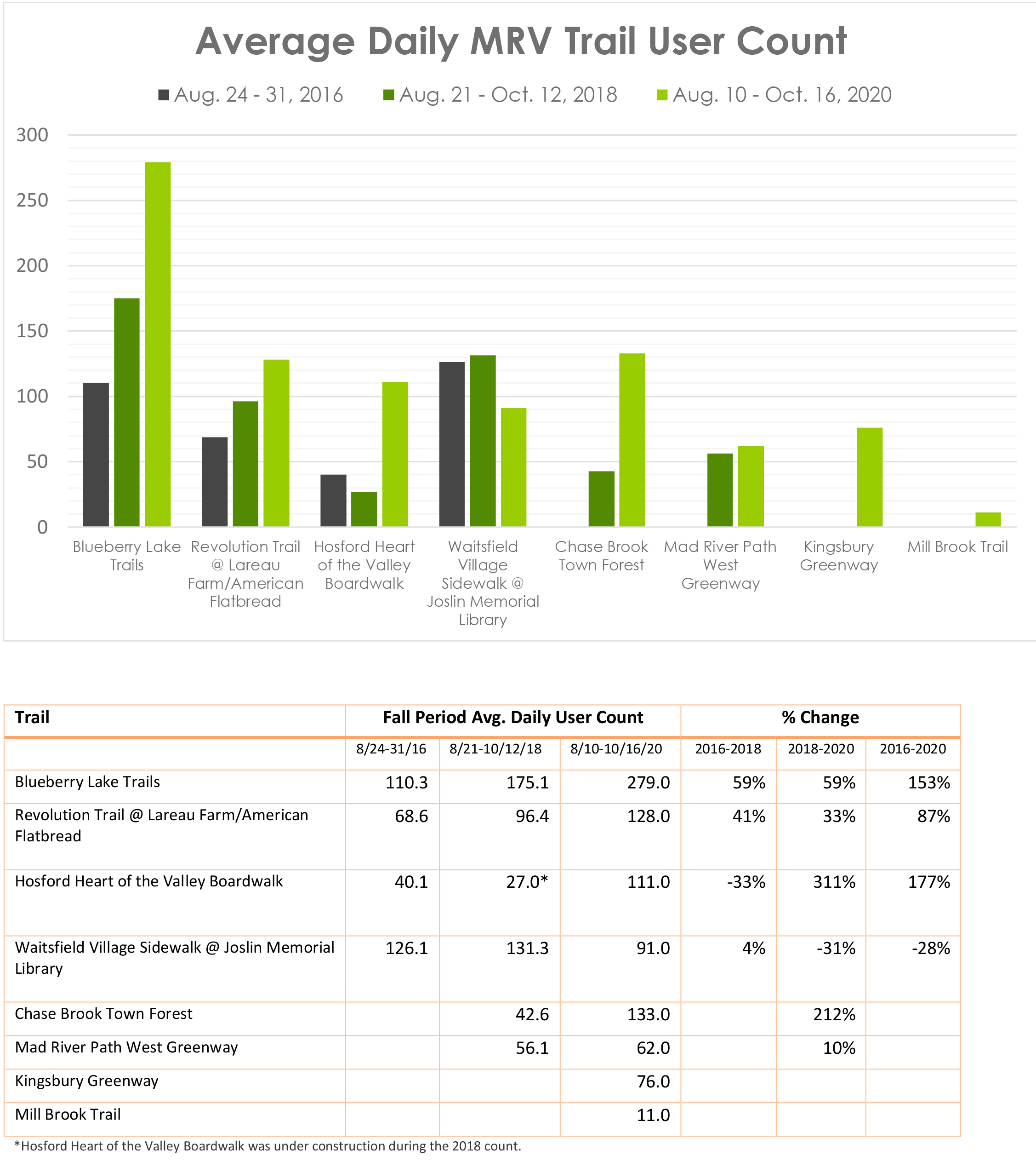 Average Daily MRV Trail User Count