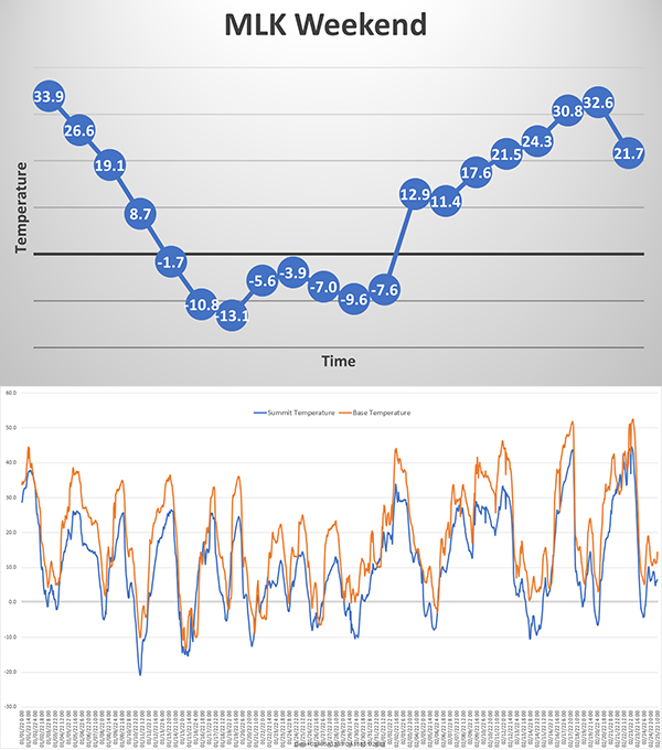 Sugarbush temps