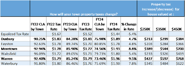 taxrate edu