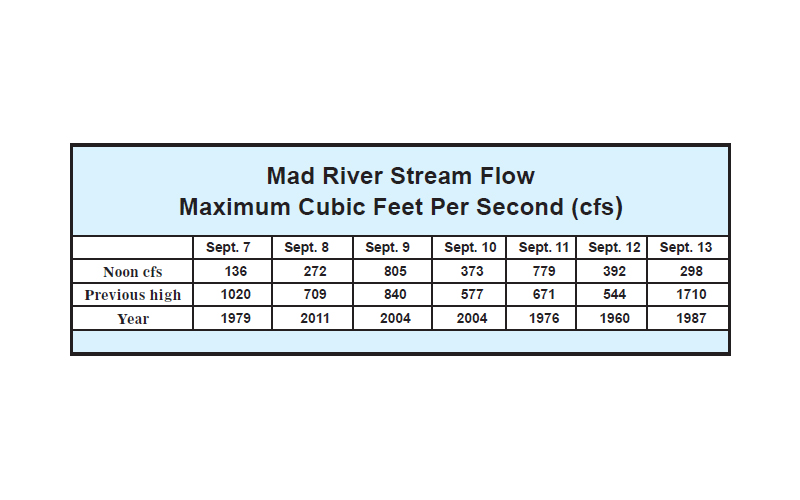 Mad River stream flow