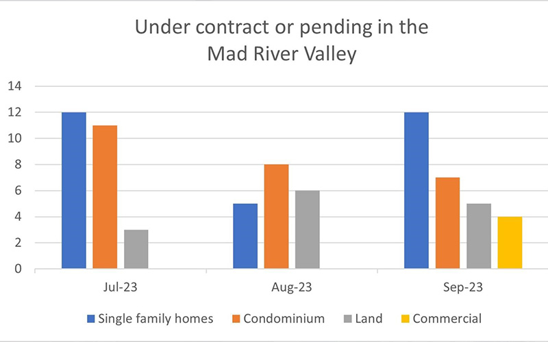 Real Estate stats for September 28