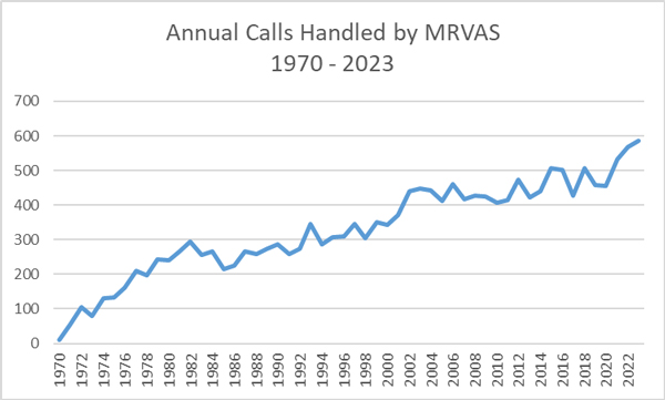 mrvas calls 1970 2023