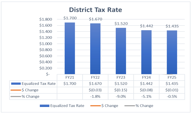 Dist Tax Rate