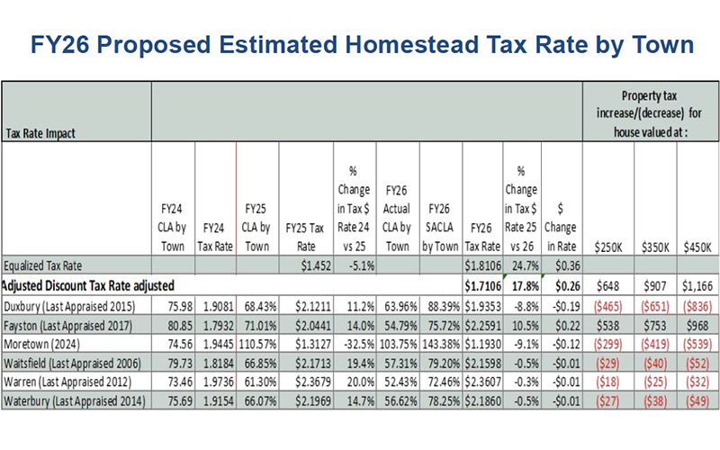 FY26 Proposed Estimated Homestead Tax Rate by Town