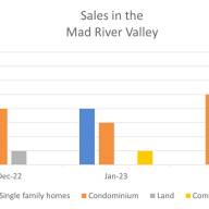 May 2023 -- Mad River Valley Real Estate sales data