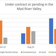 Real estate stats, driven by data