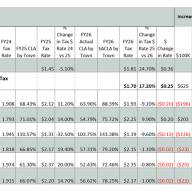 Yield bill provides slightly lower education tax rates locally