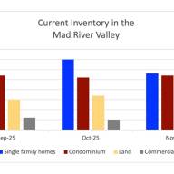 Mad River Valley Real Estate reports November real estate stats